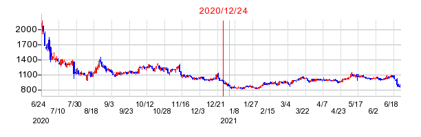 2020年12月24日 11:56前後のの株価チャート